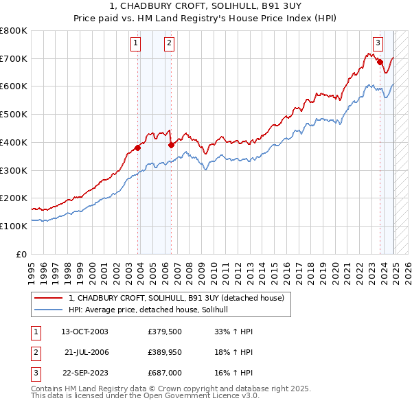 1, CHADBURY CROFT, SOLIHULL, B91 3UY: Price paid vs HM Land Registry's House Price Index