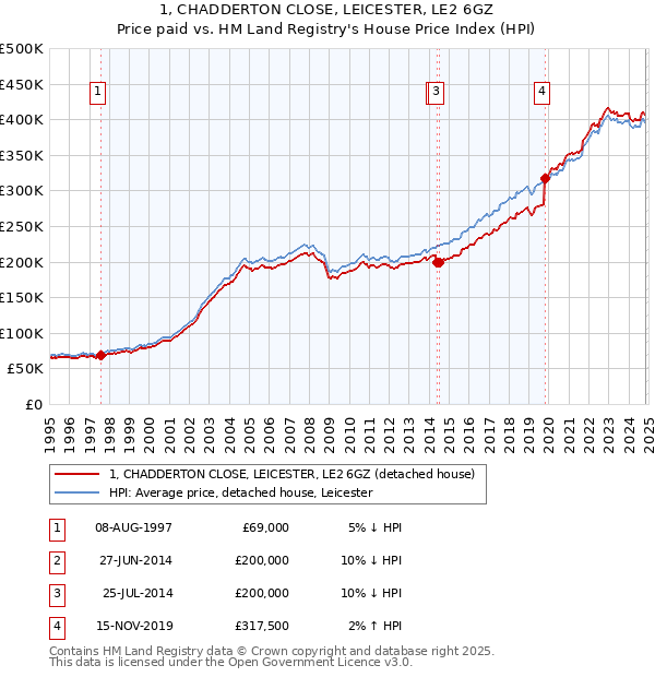 1, CHADDERTON CLOSE, LEICESTER, LE2 6GZ: Price paid vs HM Land Registry's House Price Index