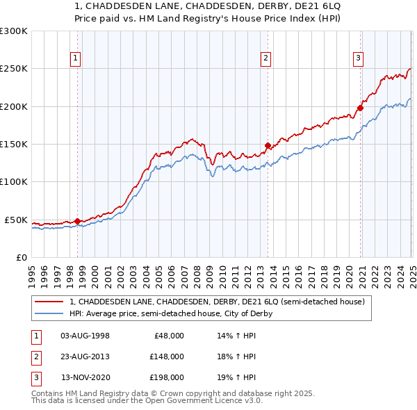 1, CHADDESDEN LANE, CHADDESDEN, DERBY, DE21 6LQ: Price paid vs HM Land Registry's House Price Index