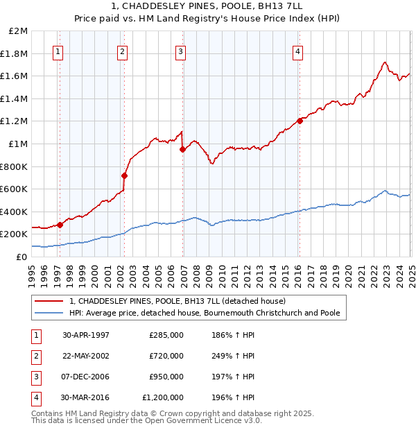 1, CHADDESLEY PINES, POOLE, BH13 7LL: Price paid vs HM Land Registry's House Price Index