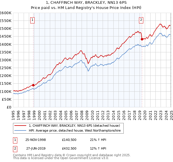 1, CHAFFINCH WAY, BRACKLEY, NN13 6PS: Price paid vs HM Land Registry's House Price Index