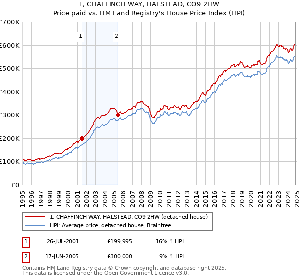 1, CHAFFINCH WAY, HALSTEAD, CO9 2HW: Price paid vs HM Land Registry's House Price Index