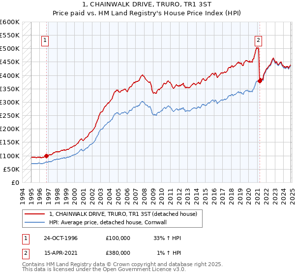 1, CHAINWALK DRIVE, TRURO, TR1 3ST: Price paid vs HM Land Registry's House Price Index