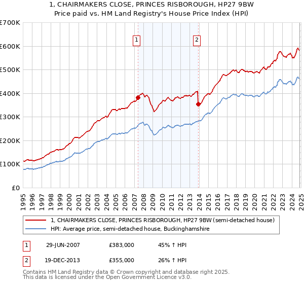 1, CHAIRMAKERS CLOSE, PRINCES RISBOROUGH, HP27 9BW: Price paid vs HM Land Registry's House Price Index