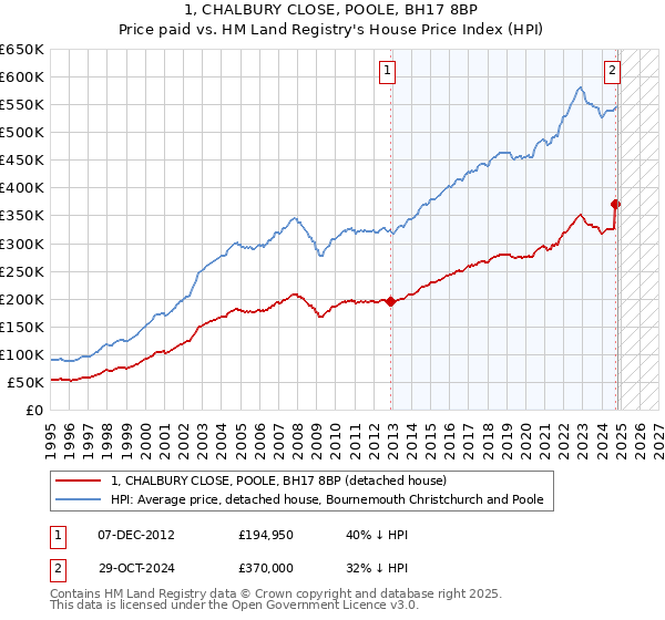 1, CHALBURY CLOSE, POOLE, BH17 8BP: Price paid vs HM Land Registry's House Price Index