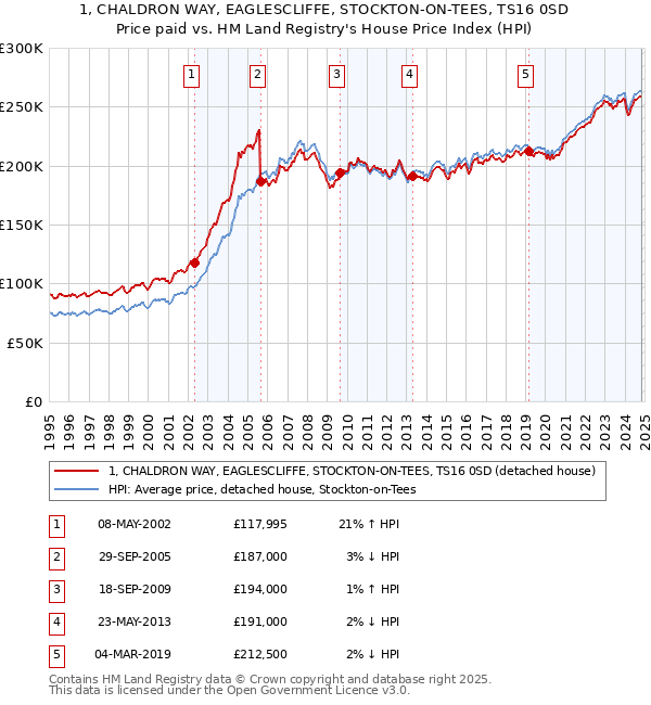 1, CHALDRON WAY, EAGLESCLIFFE, STOCKTON-ON-TEES, TS16 0SD: Price paid vs HM Land Registry's House Price Index