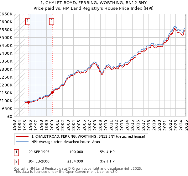 1, CHALET ROAD, FERRING, WORTHING, BN12 5NY: Price paid vs HM Land Registry's House Price Index