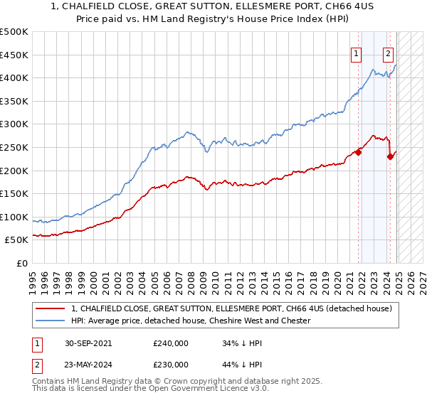 1, CHALFIELD CLOSE, GREAT SUTTON, ELLESMERE PORT, CH66 4US: Price paid vs HM Land Registry's House Price Index