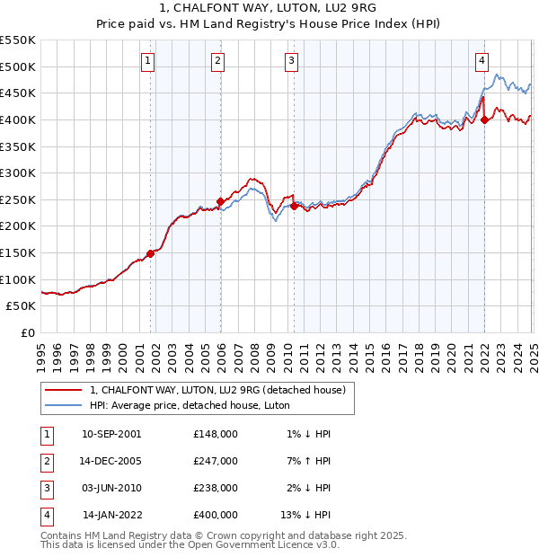 1, CHALFONT WAY, LUTON, LU2 9RG: Price paid vs HM Land Registry's House Price Index