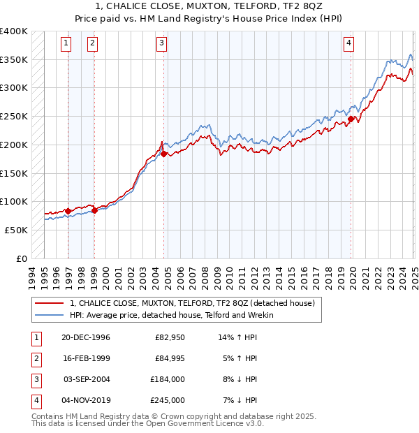 1, CHALICE CLOSE, MUXTON, TELFORD, TF2 8QZ: Price paid vs HM Land Registry's House Price Index