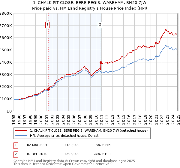 1, CHALK PIT CLOSE, BERE REGIS, WAREHAM, BH20 7JW: Price paid vs HM Land Registry's House Price Index