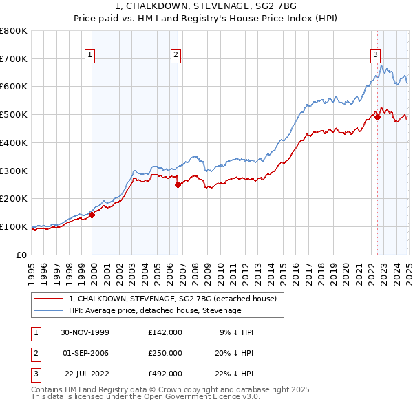 1, CHALKDOWN, STEVENAGE, SG2 7BG: Price paid vs HM Land Registry's House Price Index