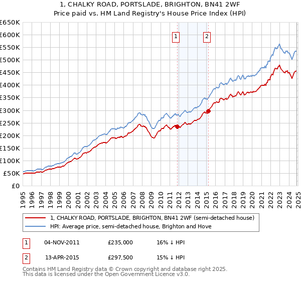 1, CHALKY ROAD, PORTSLADE, BRIGHTON, BN41 2WF: Price paid vs HM Land Registry's House Price Index