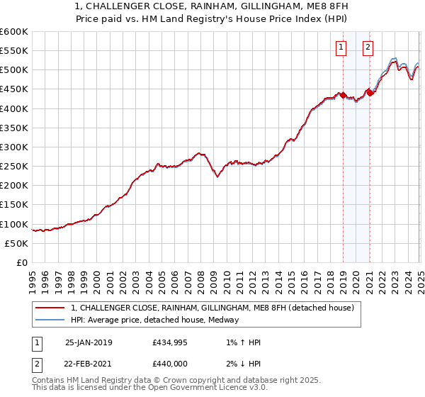 1, CHALLENGER CLOSE, RAINHAM, GILLINGHAM, ME8 8FH: Price paid vs HM Land Registry's House Price Index