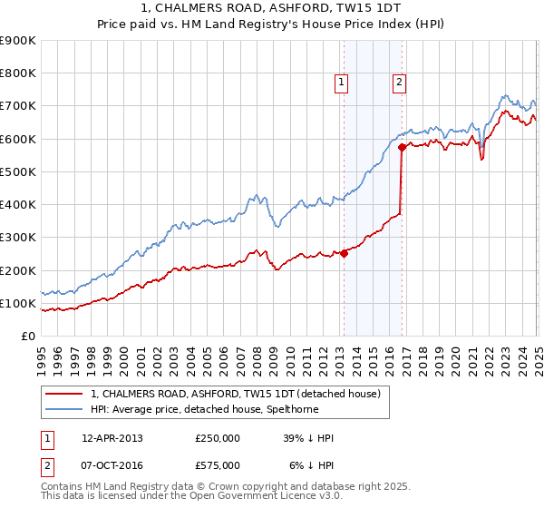 1, CHALMERS ROAD, ASHFORD, TW15 1DT: Price paid vs HM Land Registry's House Price Index