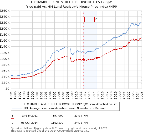 1, CHAMBERLAINE STREET, BEDWORTH, CV12 8JW: Price paid vs HM Land Registry's House Price Index