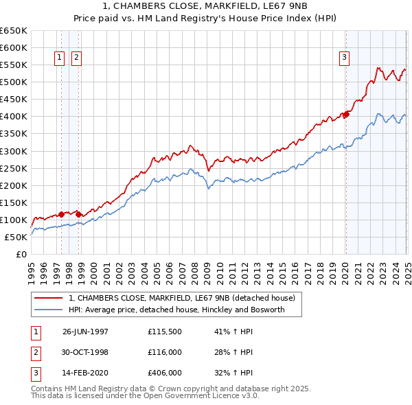 1, CHAMBERS CLOSE, MARKFIELD, LE67 9NB: Price paid vs HM Land Registry's House Price Index