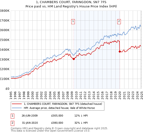 1, CHAMBERS COURT, FARINGDON, SN7 7FS: Price paid vs HM Land Registry's House Price Index