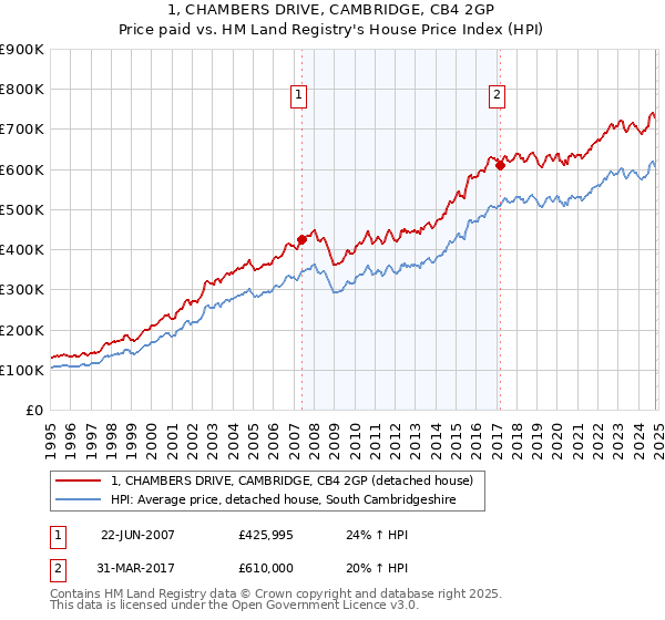 1, CHAMBERS DRIVE, CAMBRIDGE, CB4 2GP: Price paid vs HM Land Registry's House Price Index