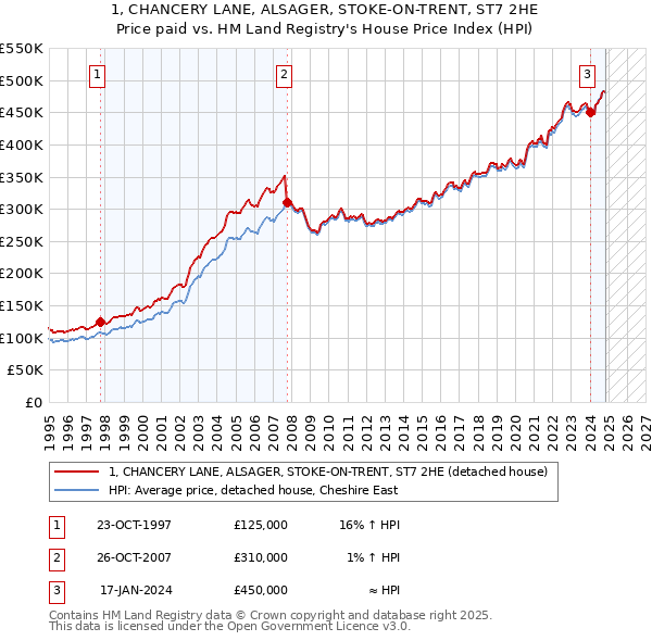 1, CHANCERY LANE, ALSAGER, STOKE-ON-TRENT, ST7 2HE: Price paid vs HM Land Registry's House Price Index