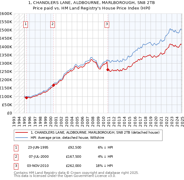 1, CHANDLERS LANE, ALDBOURNE, MARLBOROUGH, SN8 2TB: Price paid vs HM Land Registry's House Price Index