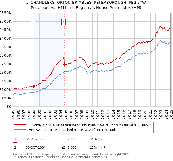 1, CHANDLERS, ORTON BRIMBLES, PETERBOROUGH, PE2 5YW: Price paid vs HM Land Registry's House Price Index