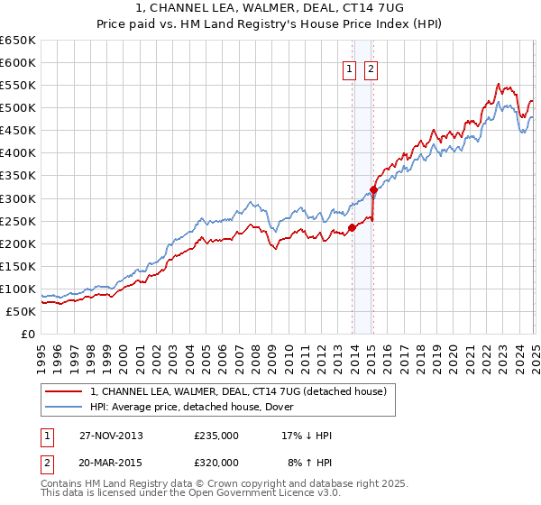 1, CHANNEL LEA, WALMER, DEAL, CT14 7UG: Price paid vs HM Land Registry's House Price Index