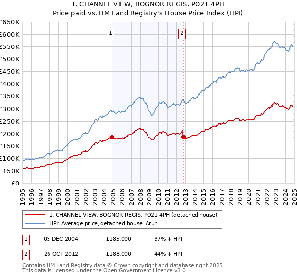 1, CHANNEL VIEW, BOGNOR REGIS, PO21 4PH: Price paid vs HM Land Registry's House Price Index