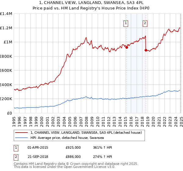 1, CHANNEL VIEW, LANGLAND, SWANSEA, SA3 4PL: Price paid vs HM Land Registry's House Price Index