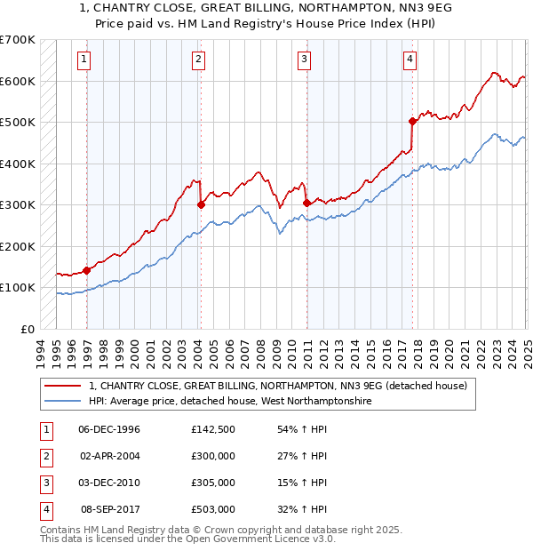 1, CHANTRY CLOSE, GREAT BILLING, NORTHAMPTON, NN3 9EG: Price paid vs HM Land Registry's House Price Index