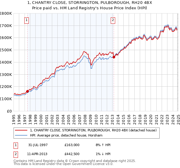 1, CHANTRY CLOSE, STORRINGTON, PULBOROUGH, RH20 4BX: Price paid vs HM Land Registry's House Price Index