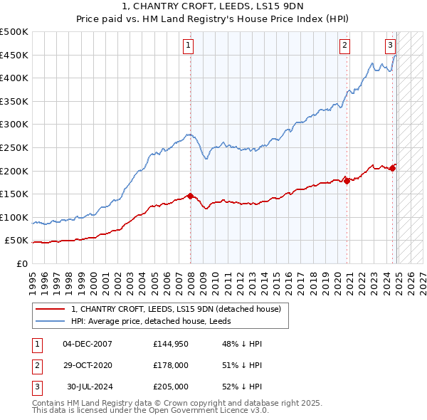 1, CHANTRY CROFT, LEEDS, LS15 9DN: Price paid vs HM Land Registry's House Price Index