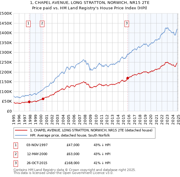 1, CHAPEL AVENUE, LONG STRATTON, NORWICH, NR15 2TE: Price paid vs HM Land Registry's House Price Index