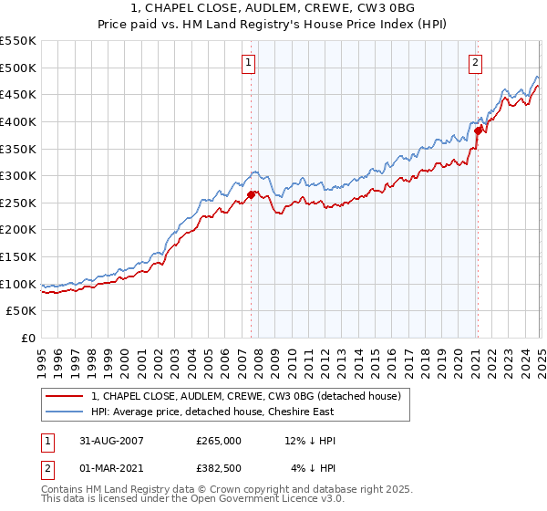 1, CHAPEL CLOSE, AUDLEM, CREWE, CW3 0BG: Price paid vs HM Land Registry's House Price Index