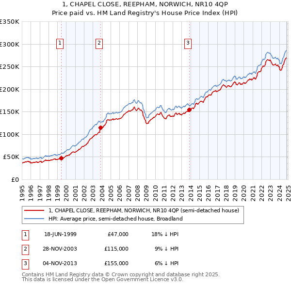 1, CHAPEL CLOSE, REEPHAM, NORWICH, NR10 4QP: Price paid vs HM Land Registry's House Price Index