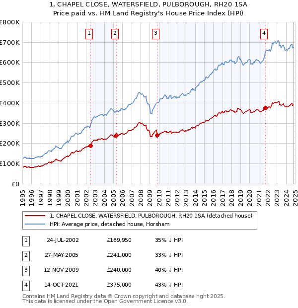 1, CHAPEL CLOSE, WATERSFIELD, PULBOROUGH, RH20 1SA: Price paid vs HM Land Registry's House Price Index