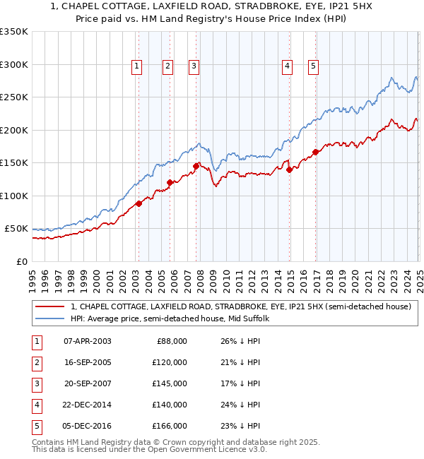 1, CHAPEL COTTAGE, LAXFIELD ROAD, STRADBROKE, EYE, IP21 5HX: Price paid vs HM Land Registry's House Price Index