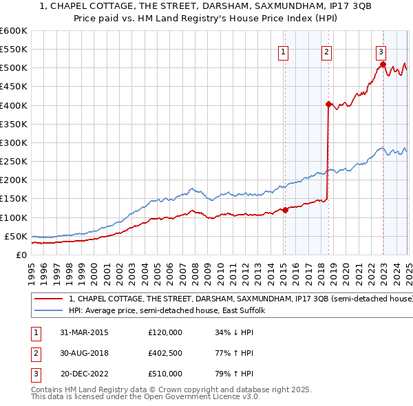 1, CHAPEL COTTAGE, THE STREET, DARSHAM, SAXMUNDHAM, IP17 3QB: Price paid vs HM Land Registry's House Price Index