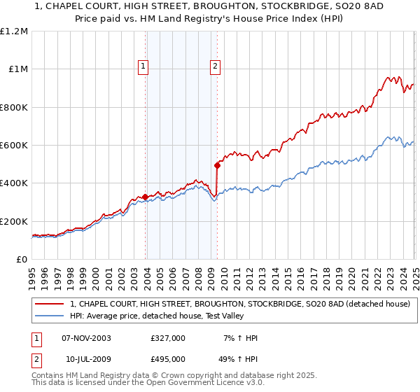 1, CHAPEL COURT, HIGH STREET, BROUGHTON, STOCKBRIDGE, SO20 8AD: Price paid vs HM Land Registry's House Price Index