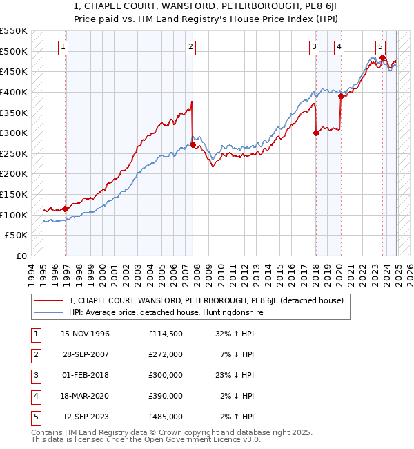 1, CHAPEL COURT, WANSFORD, PETERBOROUGH, PE8 6JF: Price paid vs HM Land Registry's House Price Index