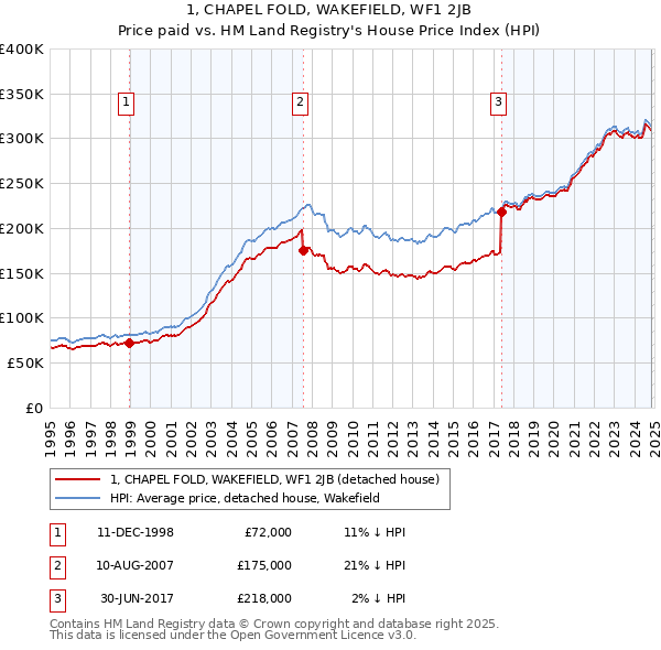 1, CHAPEL FOLD, WAKEFIELD, WF1 2JB: Price paid vs HM Land Registry's House Price Index