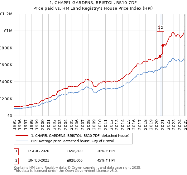 1, CHAPEL GARDENS, BRISTOL, BS10 7DF: Price paid vs HM Land Registry's House Price Index