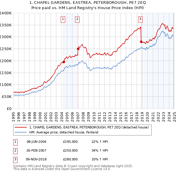 1, CHAPEL GARDENS, EASTREA, PETERBOROUGH, PE7 2EQ: Price paid vs HM Land Registry's House Price Index