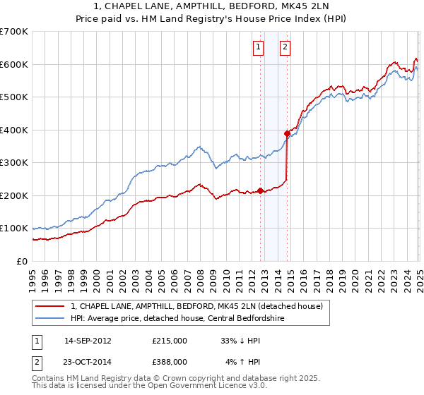 1, CHAPEL LANE, AMPTHILL, BEDFORD, MK45 2LN: Price paid vs HM Land Registry's House Price Index