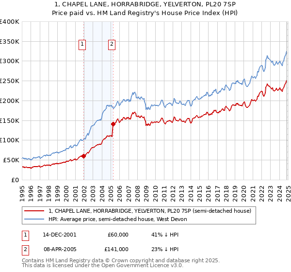 1, CHAPEL LANE, HORRABRIDGE, YELVERTON, PL20 7SP: Price paid vs HM Land Registry's House Price Index