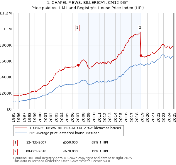 1, CHAPEL MEWS, BILLERICAY, CM12 9GY: Price paid vs HM Land Registry's House Price Index