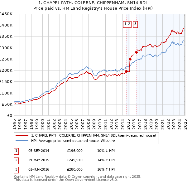 1, CHAPEL PATH, COLERNE, CHIPPENHAM, SN14 8DL: Price paid vs HM Land Registry's House Price Index