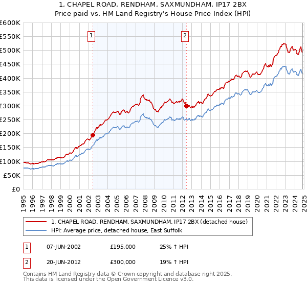 1, CHAPEL ROAD, RENDHAM, SAXMUNDHAM, IP17 2BX: Price paid vs HM Land Registry's House Price Index