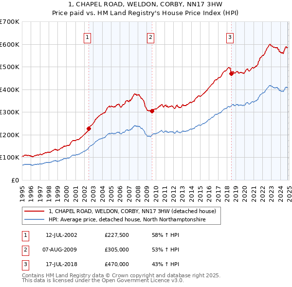 1, CHAPEL ROAD, WELDON, CORBY, NN17 3HW: Price paid vs HM Land Registry's House Price Index