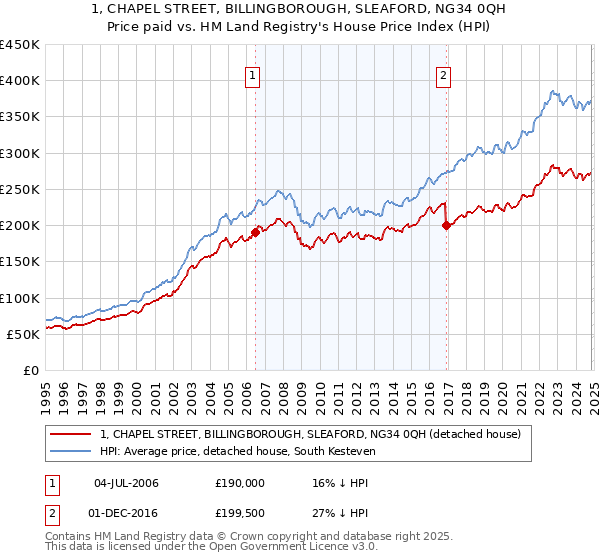 1, CHAPEL STREET, BILLINGBOROUGH, SLEAFORD, NG34 0QH: Price paid vs HM Land Registry's House Price Index